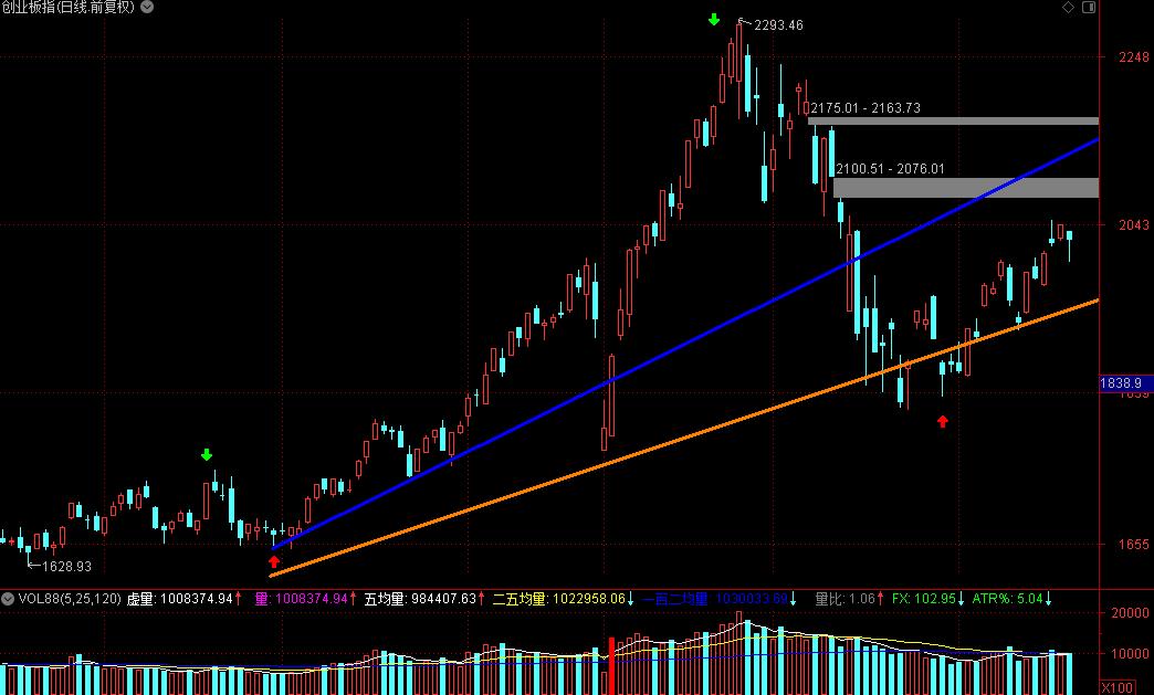 25-120均量线，行情的测谎仪