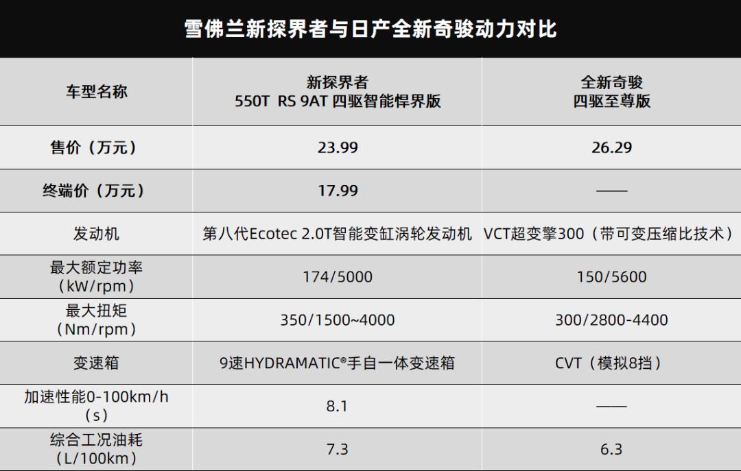 新奇骏与雪佛兰探界者,2022款雪佛兰探界者啥时候上市