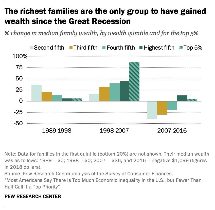 一张图看懂美国真实的数据,分列图表