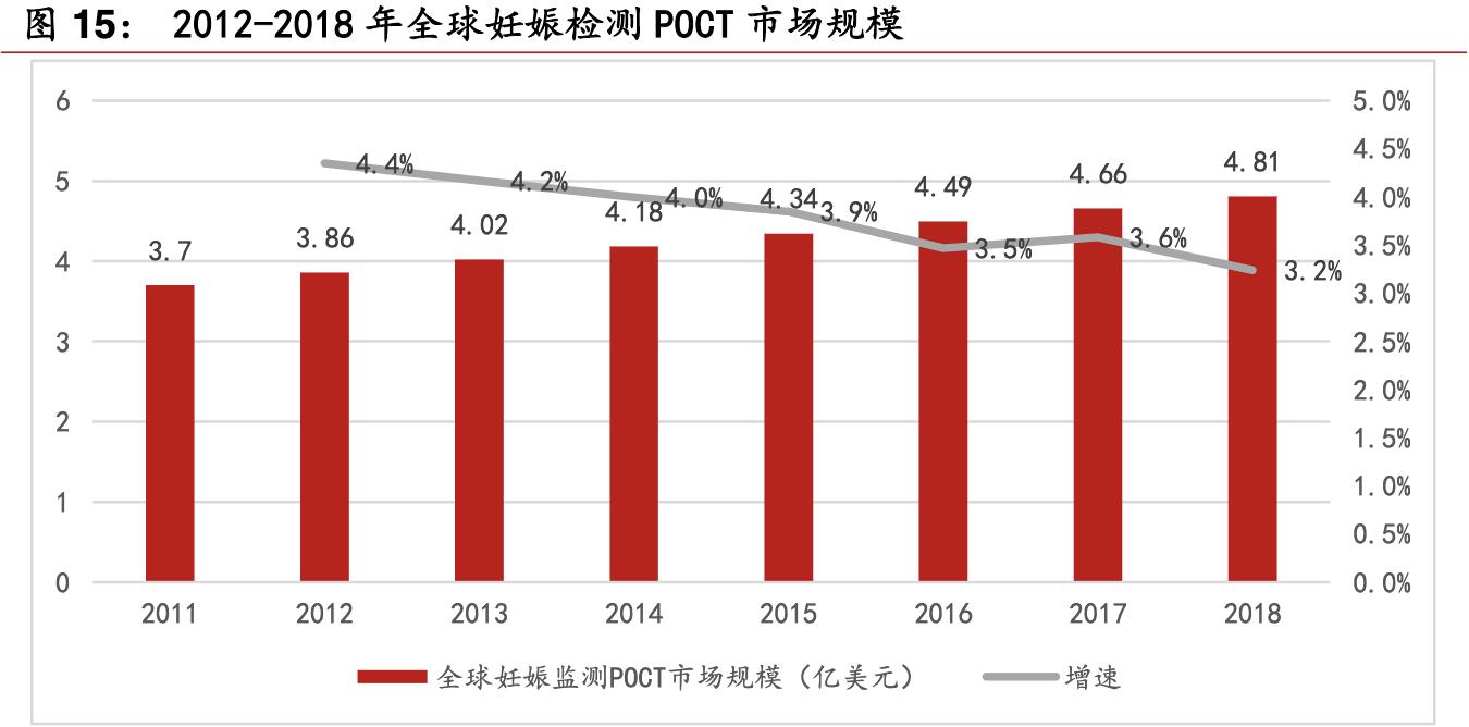 poct行业的前景,未来5年poct行业发展