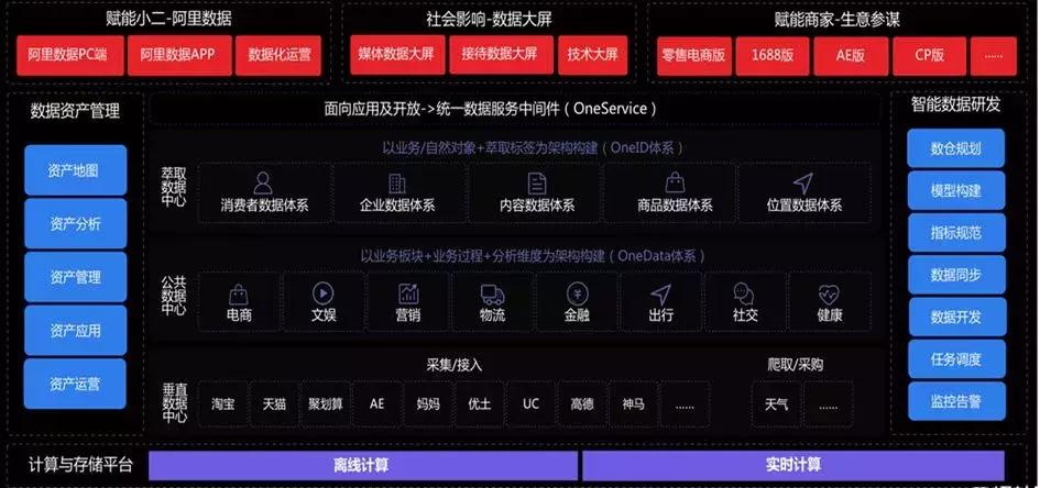阿里数据中台架构,中台架构和大后台架构