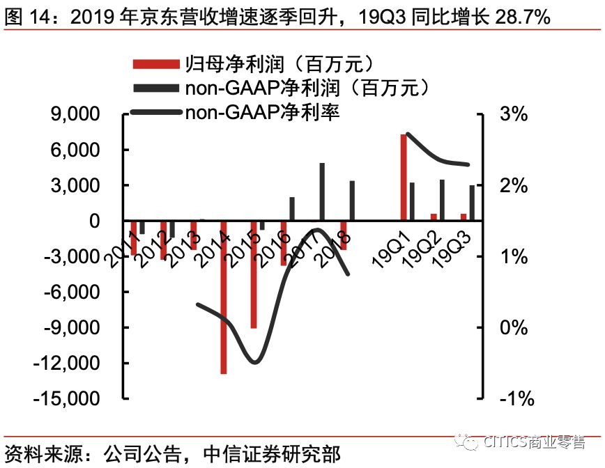 对京东现在的认识,京东最新变化
