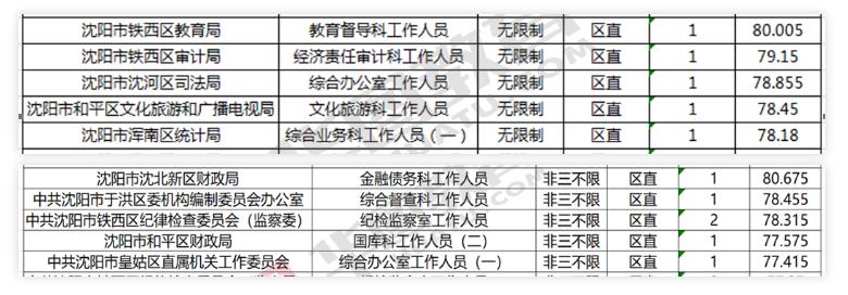 2024辽宁省考三不限岗位有哪些,2021国考辽宁省三不限职位表