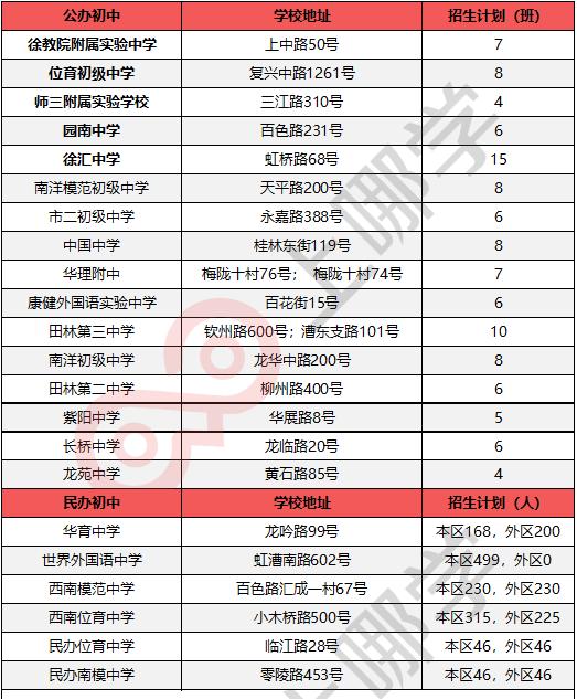 2019上海各区重点初中排名,2019上海各区初中排名