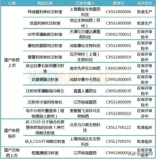 恒瑞医药5个1类新药申报临床,51个新药获批