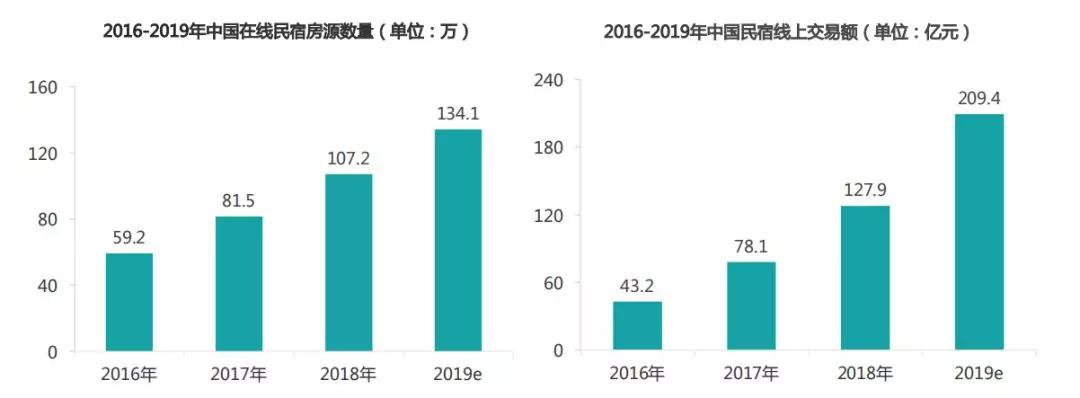 民宿行业该如何发展,民宿行业的认知