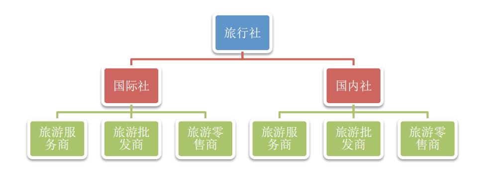 旅行社岗位分析,旅行社工作前景怎么样