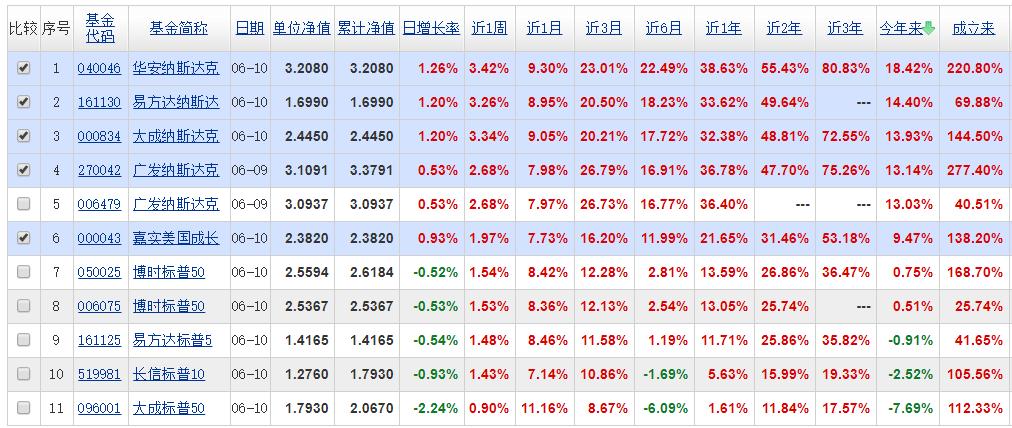 纳斯达克指数基金怎么买,纳斯达克基金怎么操作