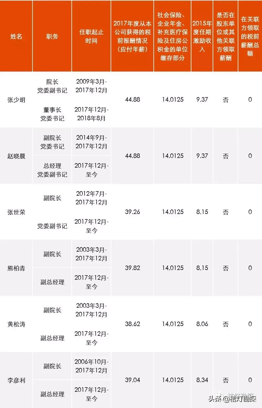 96家央企一把手年薪最高96.08万元,央企一把手薪酬公示第一财经