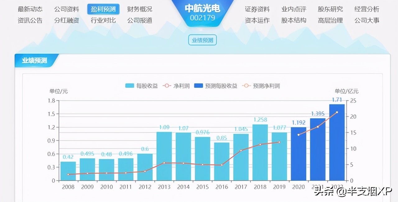 怎样看一支股票的基本面和研报,怎样看一只股票的走势