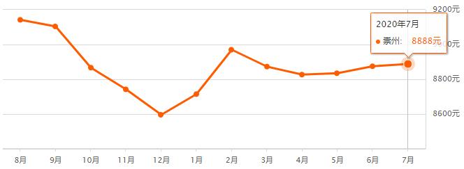 成都各区县房价排名,成都7月房价走势最新消息