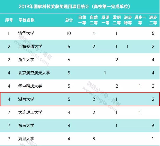 湖南大学最新排名官方,湖南大学最有实力的学科