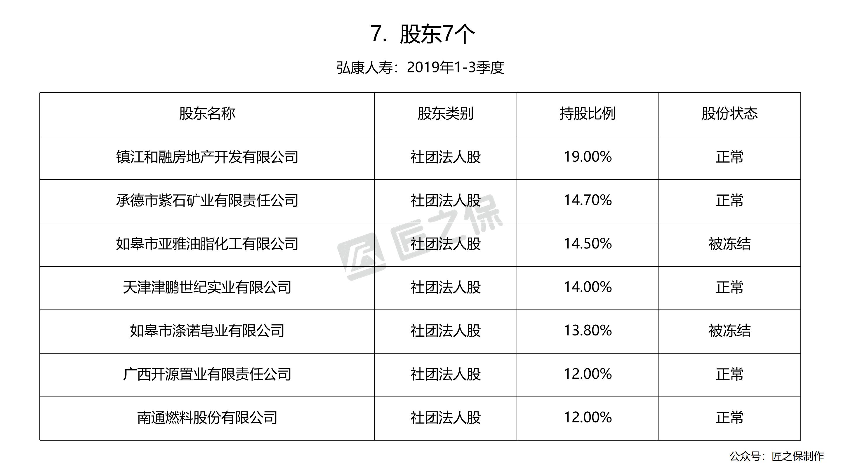 保险公司结构,弘康人寿业务模式