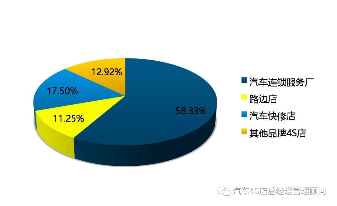 4s店流失客户召回保养话术,4s店售后流失率是多少