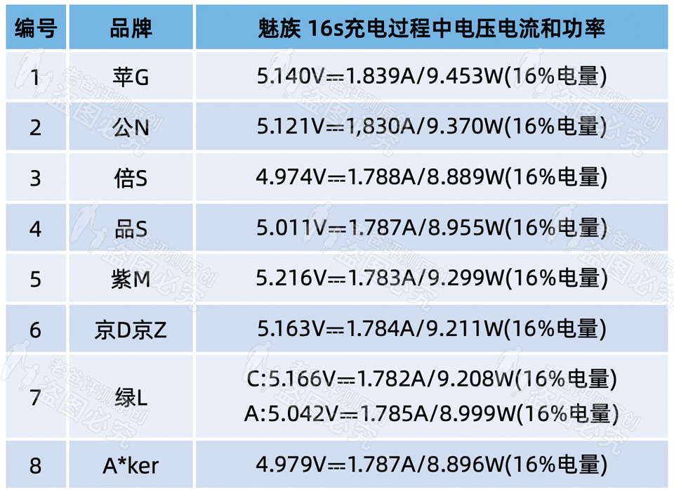 苹果充电器149元,3.9元充电器猫腻