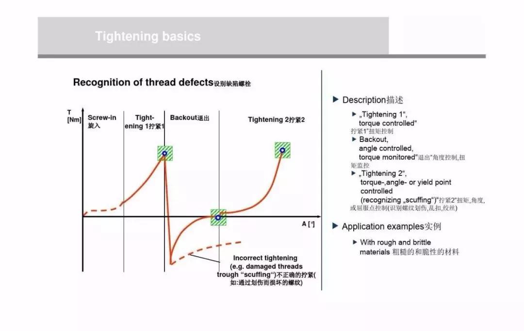 什么是螺栓松动扭矩,高强螺栓扭矩法和转角法的示意图