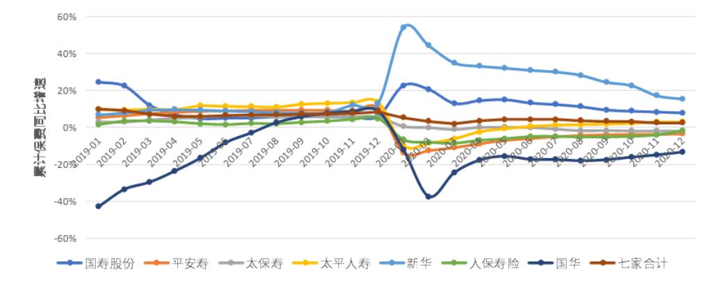 国寿平安分化加剧，车险非车险势能转换，新一轮变革已上路
