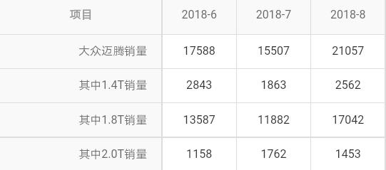 新车大众迈腾1.8t多少钱落地,大众迈腾1.8t油耗一公里多少钱