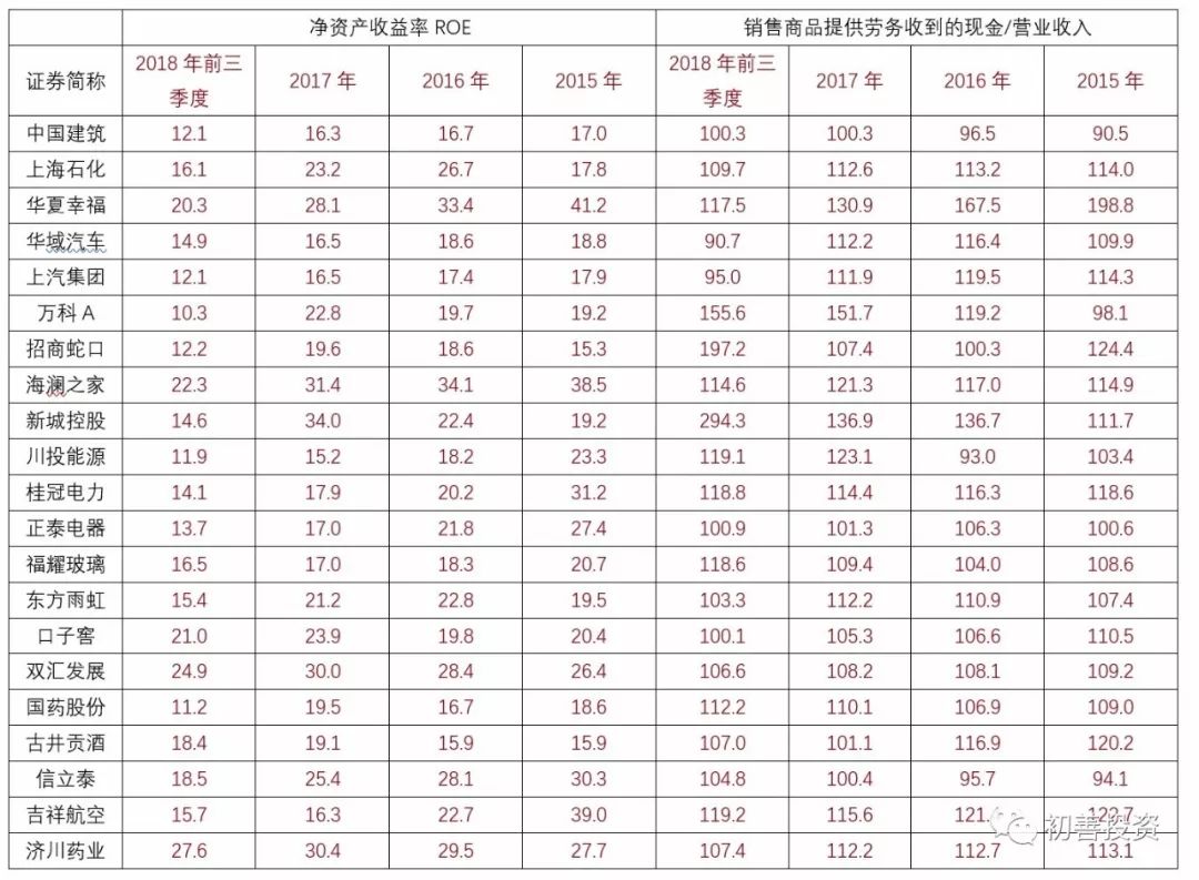 如何从财务指标找好公司,roe指标好的a股
