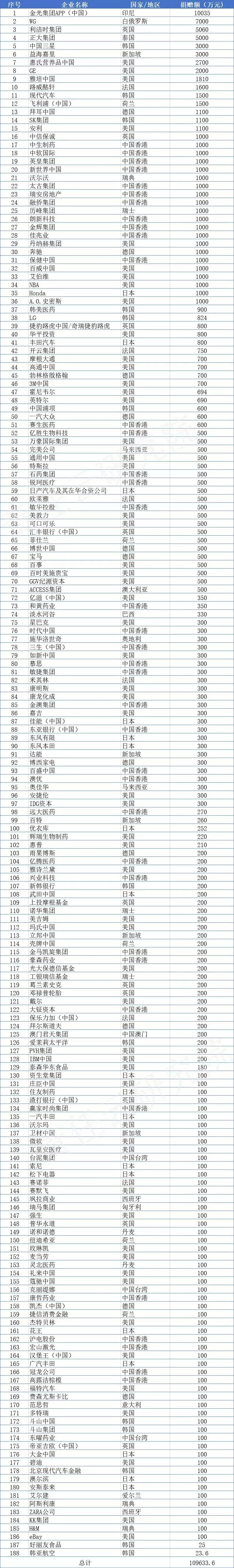 武汉疫情央企捐款排名 (2020武汉企业捐款名单全部排名)