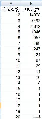 网络彩票套路一：最坑的彩票套路——倍投