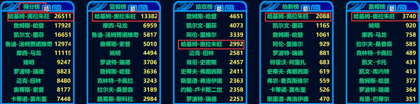 优秀中锋奥拉朱旺,四大中锋奥拉朱旺