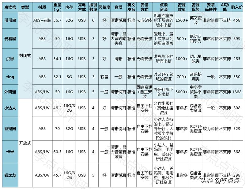 各大品牌点读笔测评,平价好用的点读笔测评