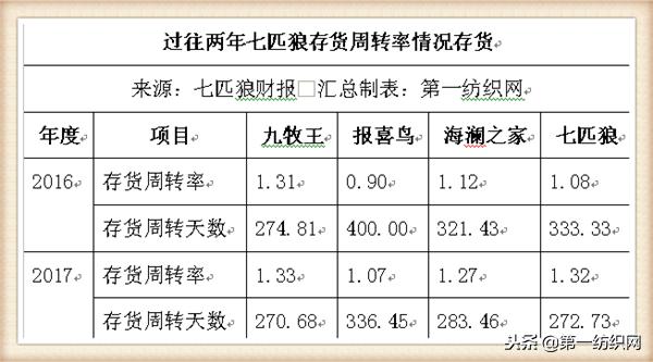 七匹狼存在的存货管理问题,七匹狼2018年存货