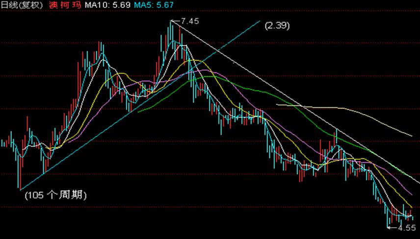 新手入股市学看k线教程,证券投资技术分析的k线分析