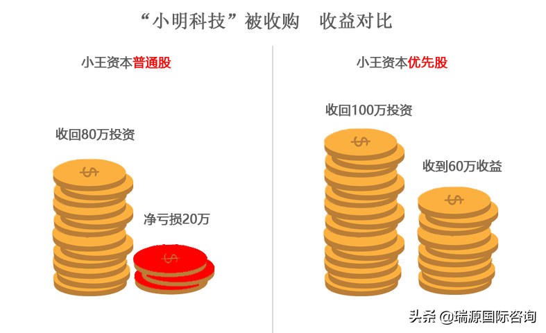 优先股是什么？企业们这样玩