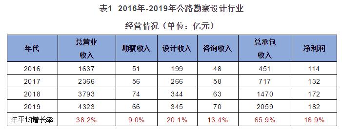 公路勘测设计流程详细讲解,公路行业勘察设计前景