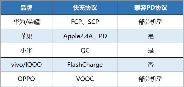 快充大容量充电宝品牌排行榜,买快充充电宝还是普通充电宝