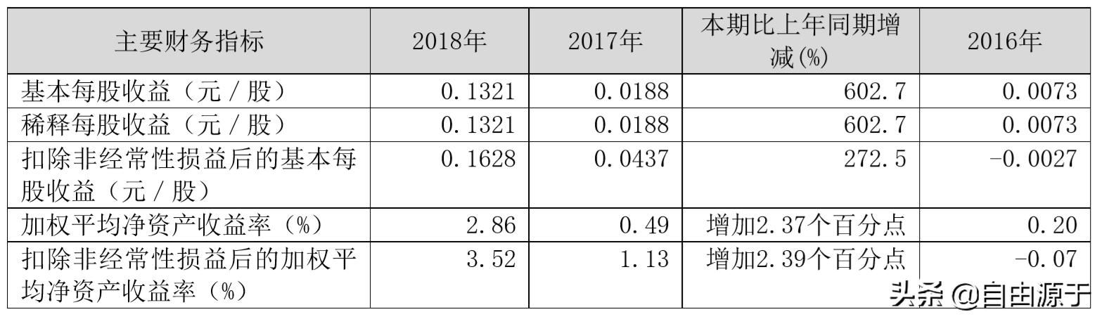 中国联通混改融资,中国联通2018年业绩报表