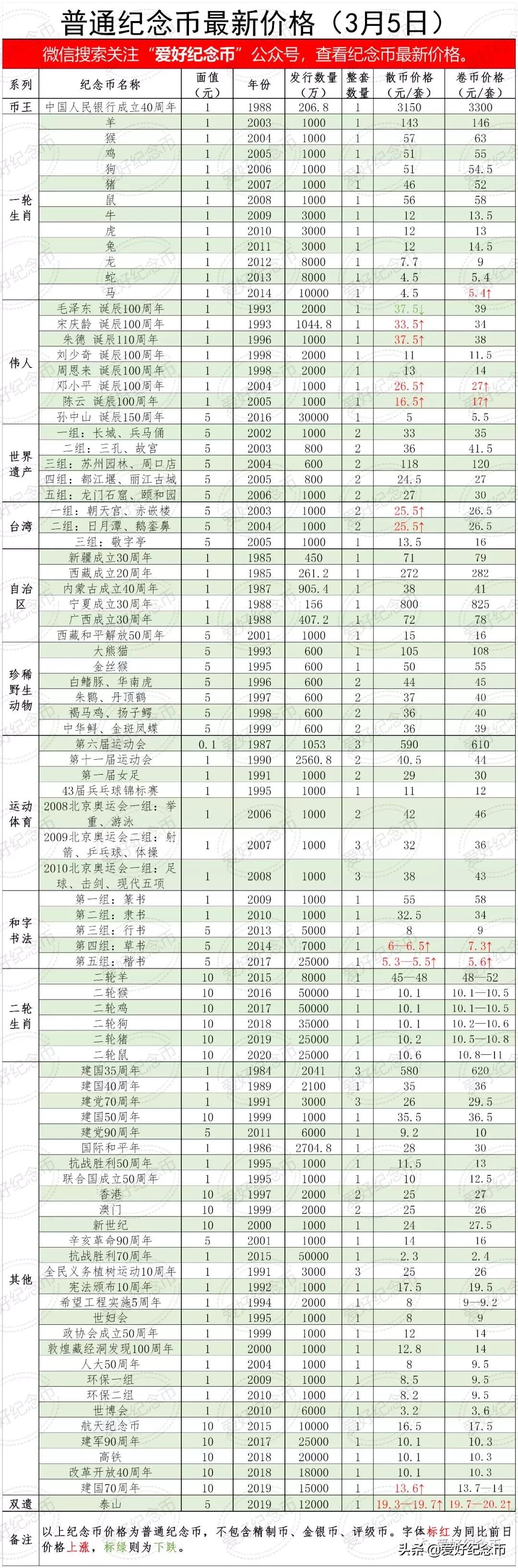 2023年3月31日纪念币,各种纪念币现在价格一览表