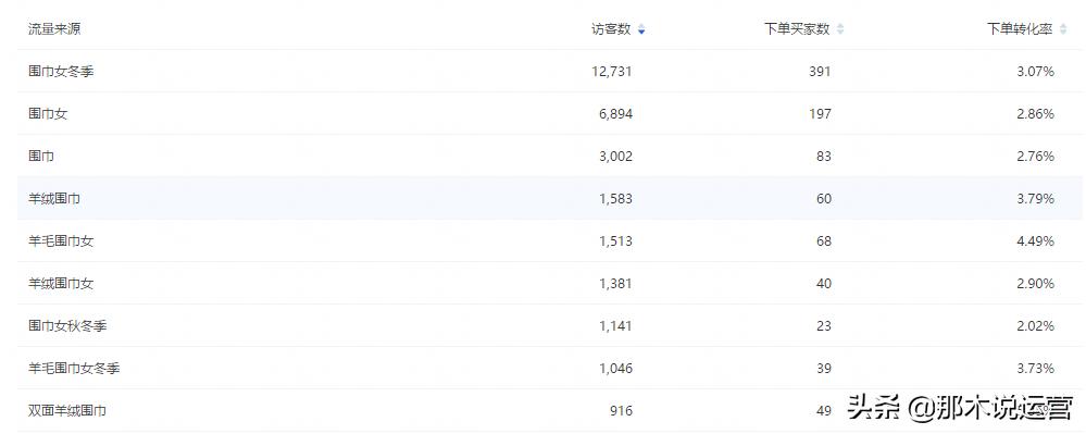 淘宝电商如何快速获得流量和访客,淘宝付费流量怎么带动自然流量