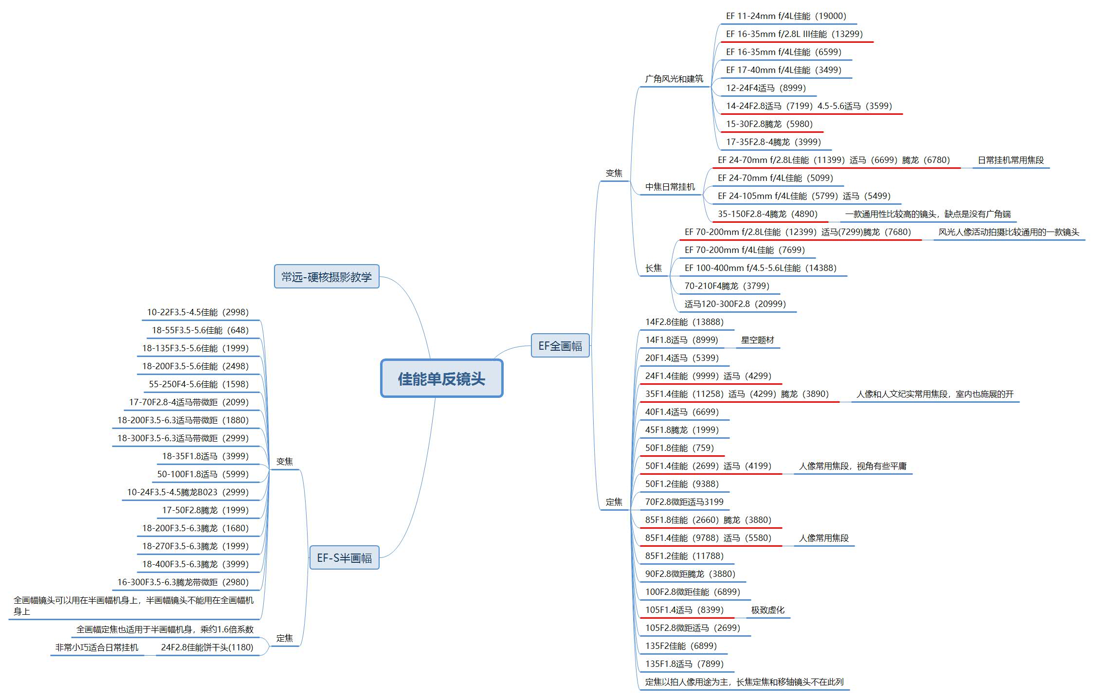 佳能m50可以用佳能的红圈镜头吗,佳能相机推荐机型参数表