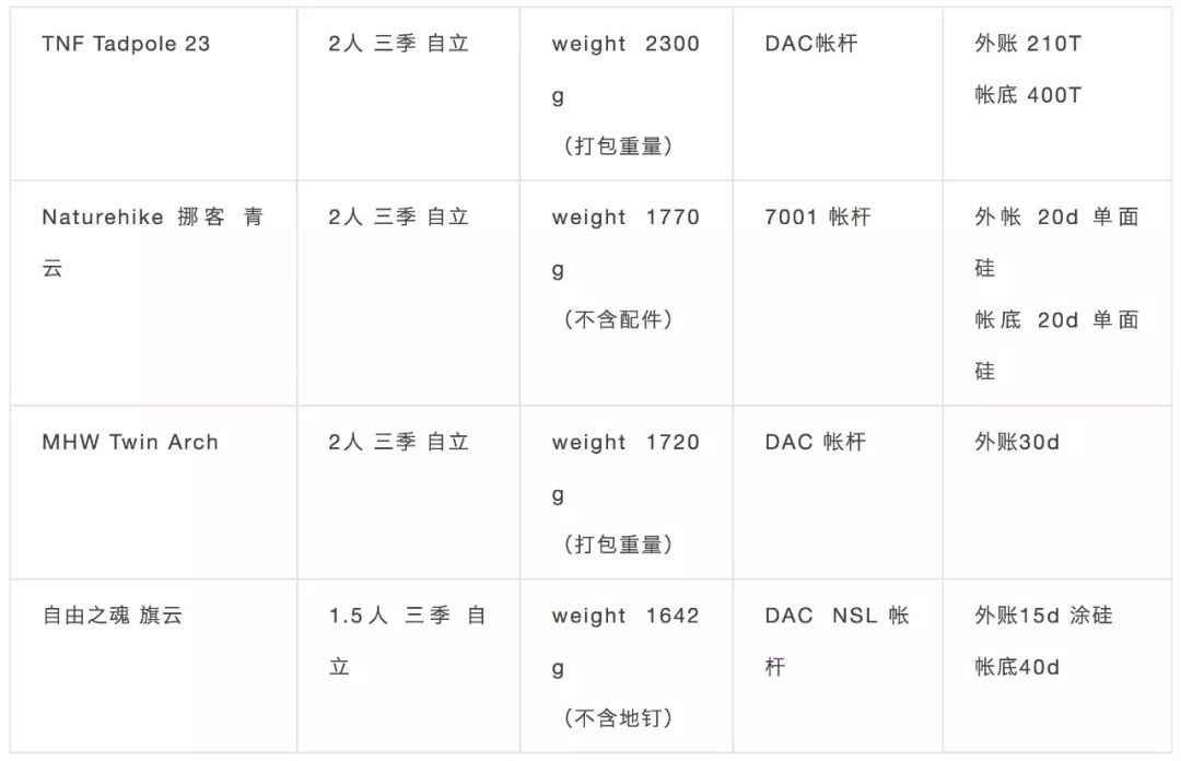 不挑地面的帐篷怎么选择,屋顶帐篷怎么选择