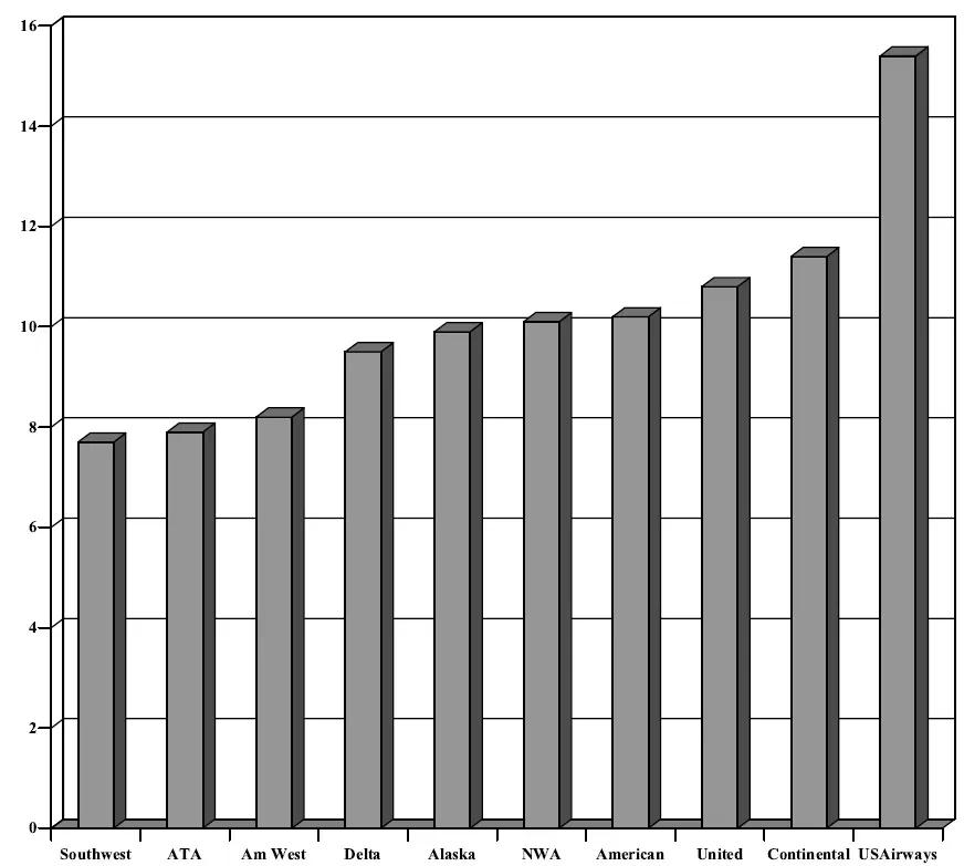 西南航空的商业模式分析,西南航空财报