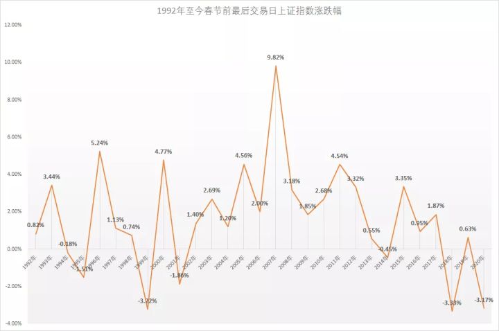 2019年前a股走势,年前a股涨跌
