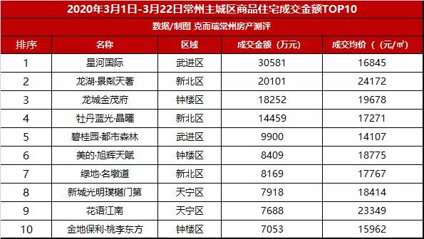 2022年常州楼市会回暖吗,2023年常州房价走势是跌还是涨