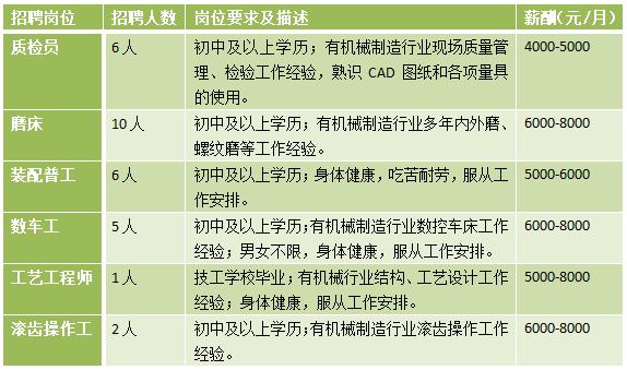 又一批企业招工最高月薪过万,佛山市狮山镇工资高的厂