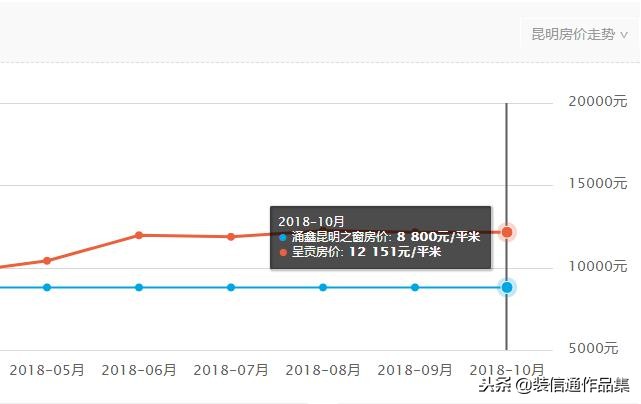 昆明涌鑫哈佛中心9地块,昆明涌鑫哈佛中心二期