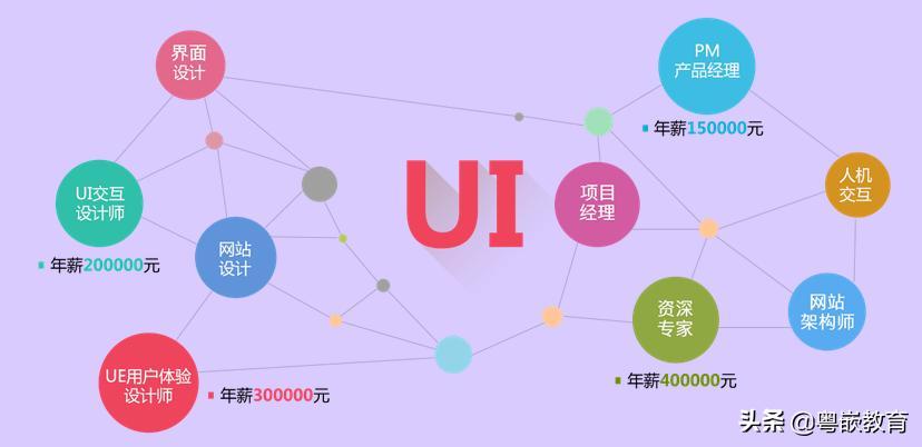 ui设计就业前景怎么样,ui视觉设计前景