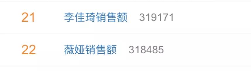 一天卖了200亿!李佳琦薇娅销售额上热搜,网友:惊了,突然不识数了