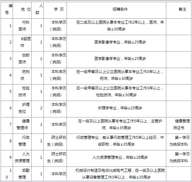 湖北医院武汉招聘今日汇总,湖北省医院编制招聘