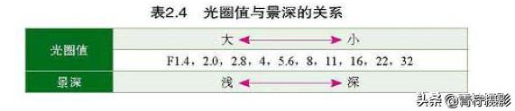 摄影光圈与景深的关系,大小光圈摄影有何区别