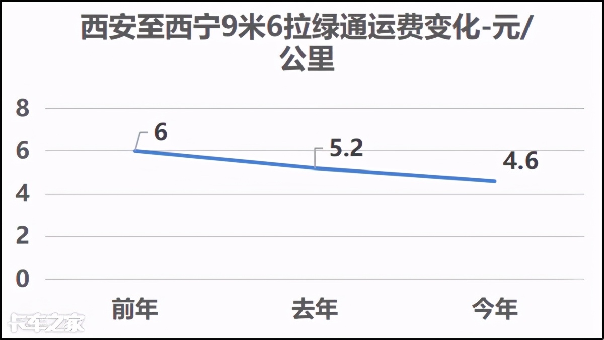 一公里运费,一公里1块运费