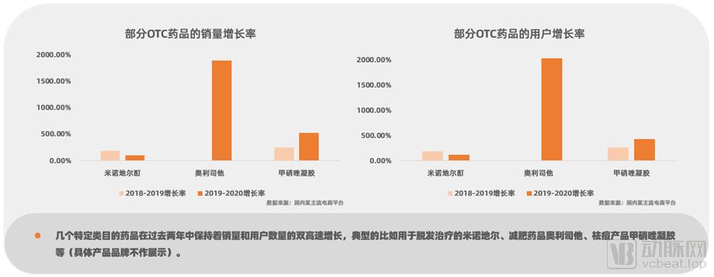 2016-2020年医药电商数据分析,我国医药电商发展现状分析报告