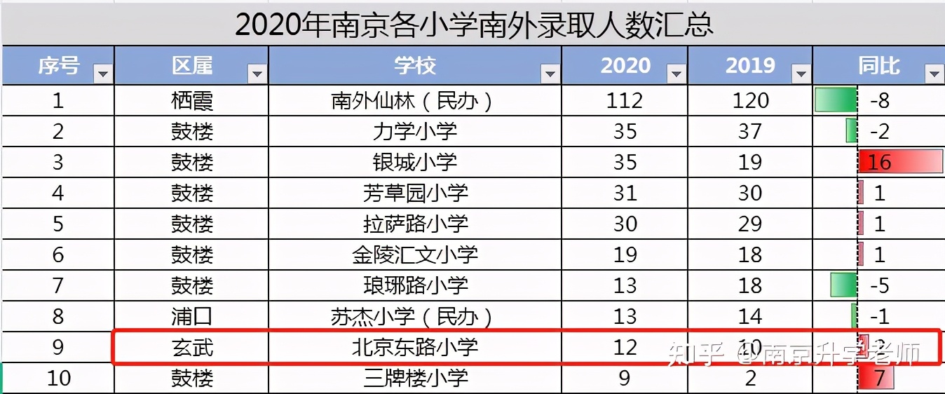 拼实力、拼价格！玄武优质小学大揭秘，这所小学性价比最高？