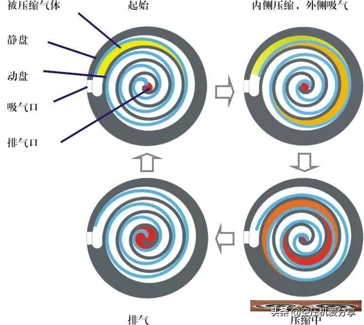 无油涡旋空压机干什么用,无油涡旋式空压机